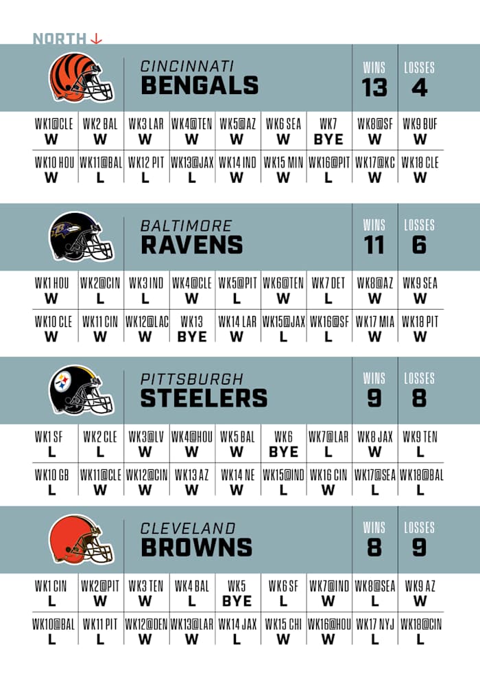 A graphic displaying projected 2023 game-by-game results for every team in the AFC North.